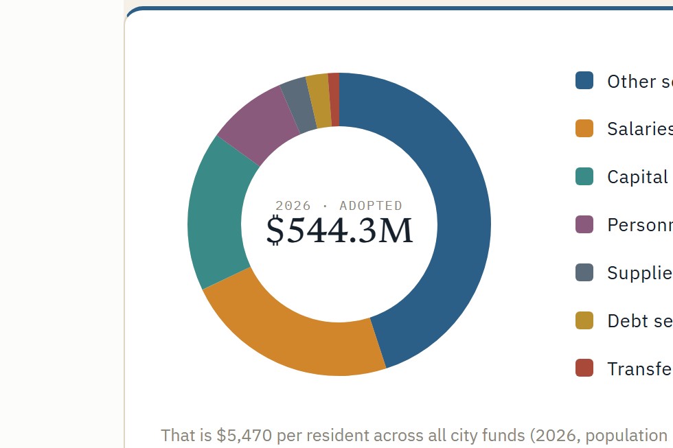 Bellingham city budget dashboard showing a donut chart of 2026 spending by category
