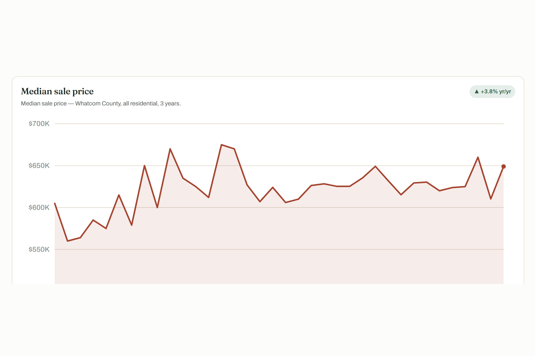 Whatcom County median sale price chart from the live market statistics dashboard