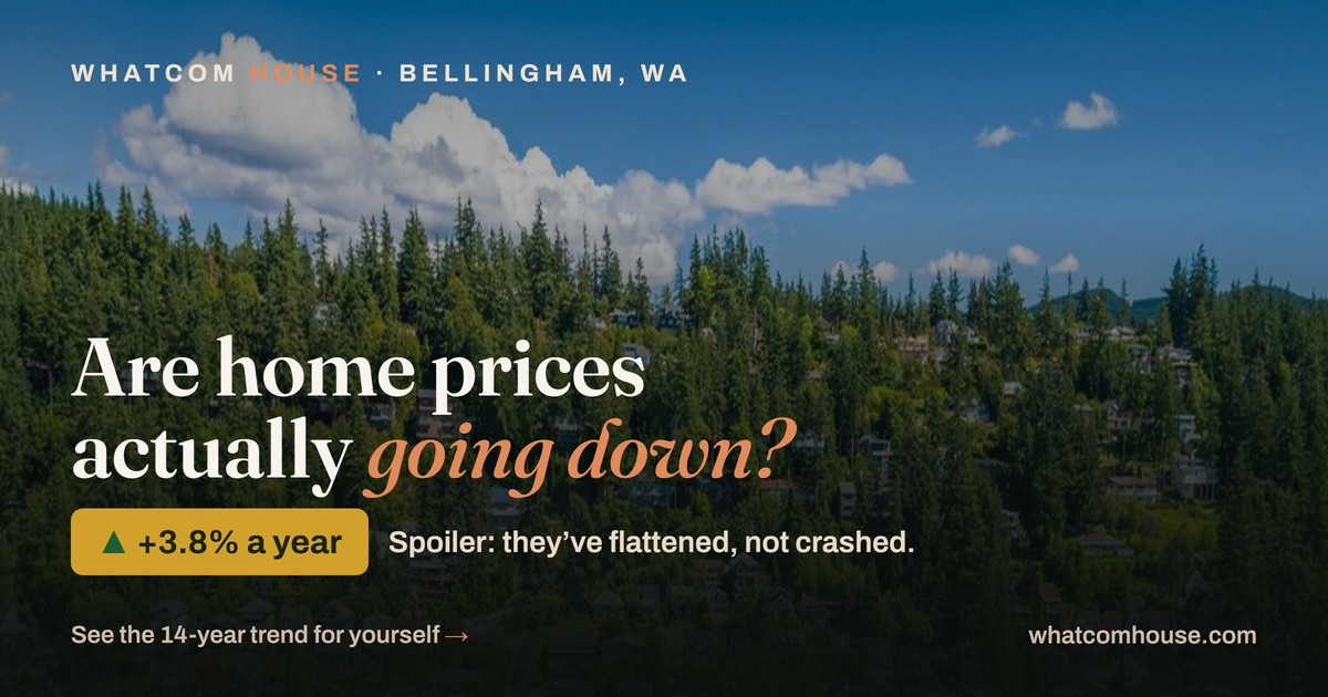 Bellingham hillside homes in evergreens, headline 'Are home prices actually going down?' with the answer up 3.8% a year — Whatcom House market statistics