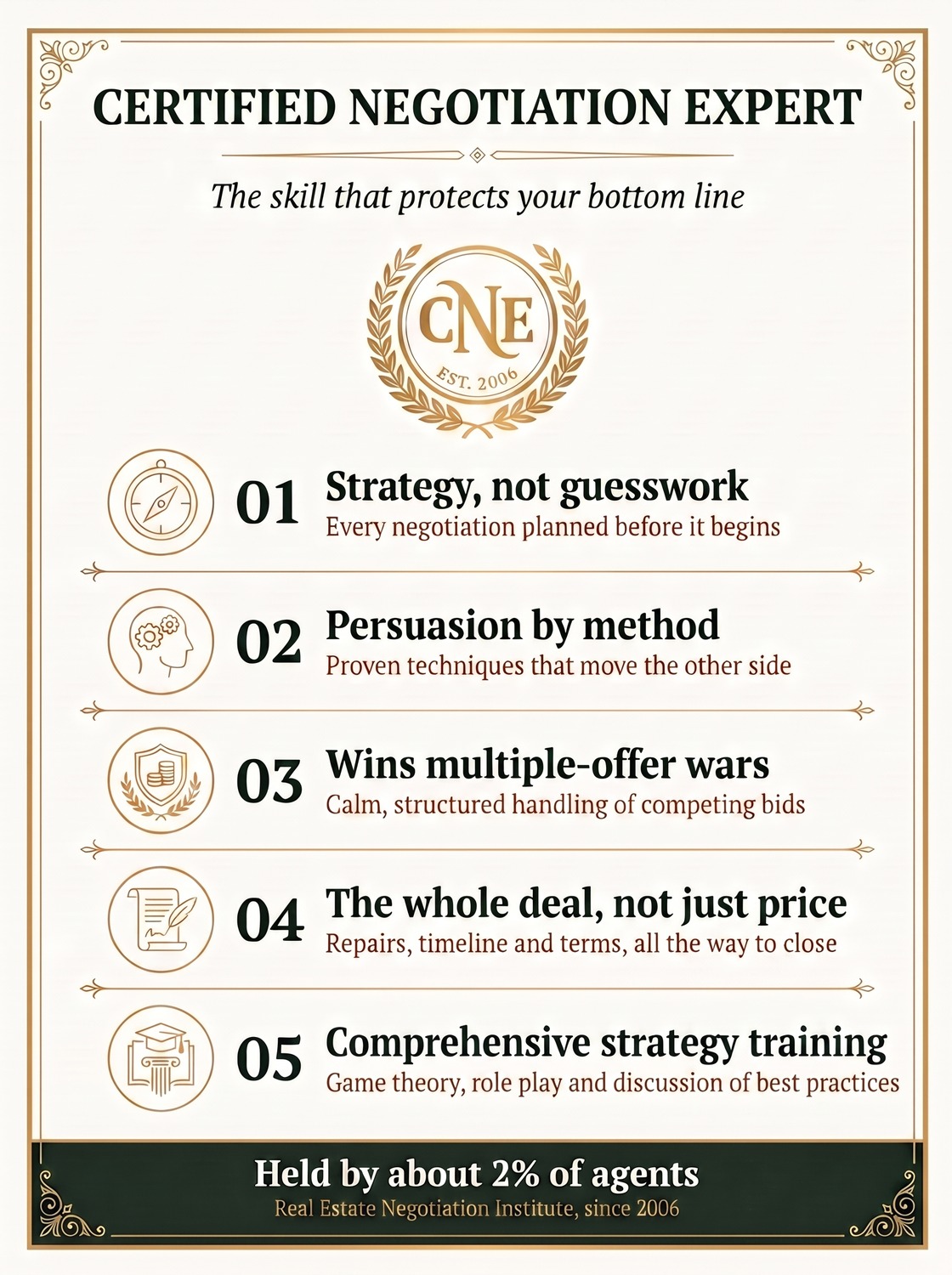 Infographic, Certified Negotiation Expert: strategy not guesswork; persuasion by method; wins multiple-offer wars; the whole deal not just price; comprehensive strategy training in game theory, role play and best practices. Held by about 2 percent of agents. Real Estate Negotiation Institute, since 2006.
